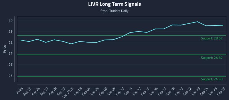 LIVR Long Term Analysis for February 21 2026