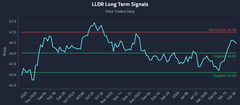 LLDR Long Term Analysis for February 21 2026