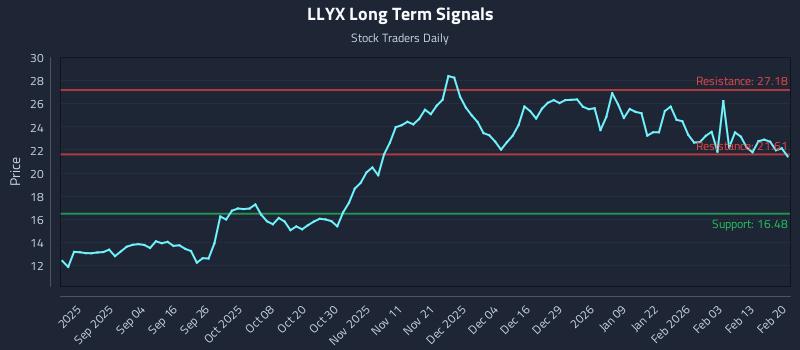 LLYX Long Term Analysis for February 21 2026 LLYX Long Term Analysis for February 21 2026