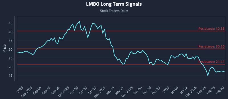 LMBO Long Term Analysis for February 21 2026
