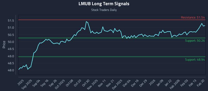 LMUB Long Term Analysis for February 21 2026