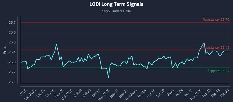 LODI Long Term Analysis for February 21 2026