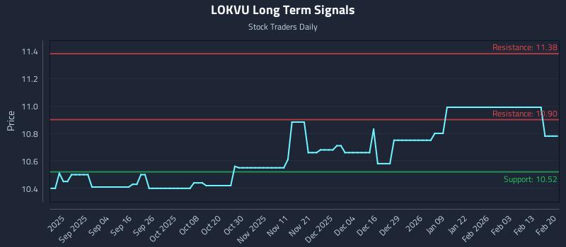 LOKVU Long Term Analysis for February 21 2026 LOKVU Long Term Analysis for February 21 2026