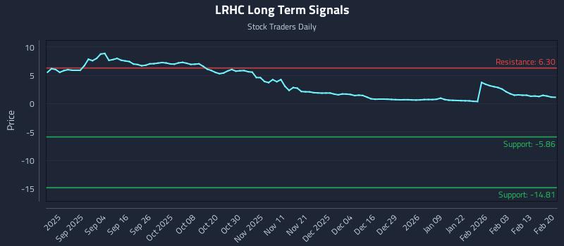 LRHC Long Term Analysis for February 21 2026 LRHC Long Term Analysis for February 21 2026