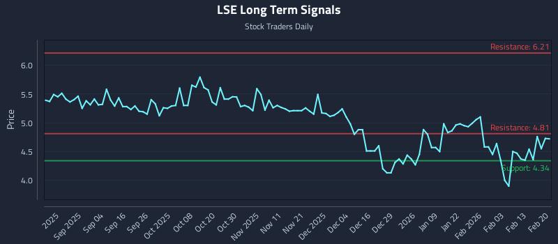 LSE Long Term Analysis for February 21 2026