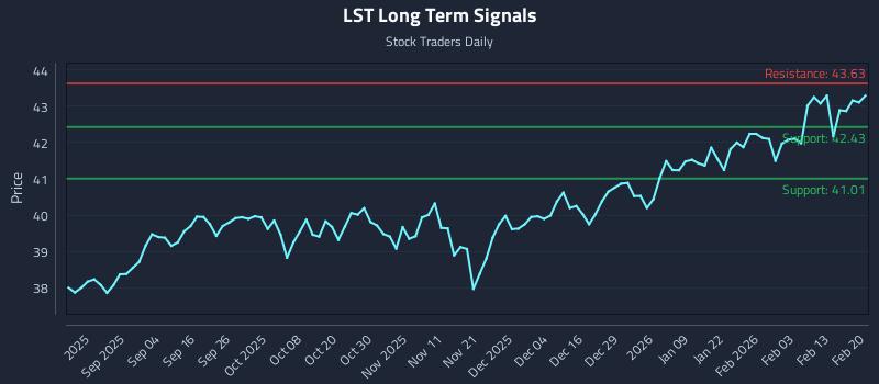 LST Long Term Analysis for February 21 2026
