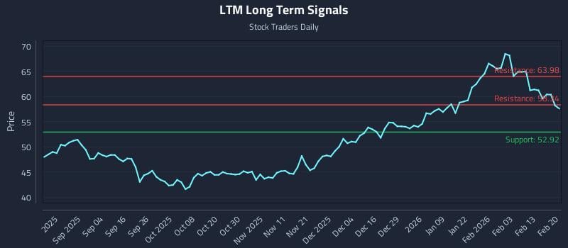 LTM Long Term Analysis for February 21 2026 LTM Long Term Analysis for February 21 2026