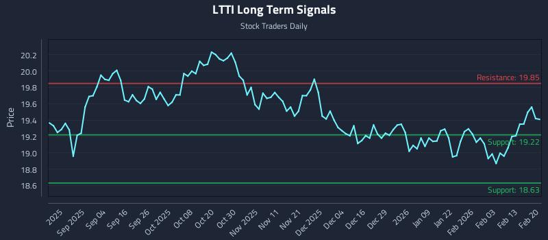 LTTI Long Term Analysis for February 21 2026 LTTI Long Term Analysis for February 21 2026