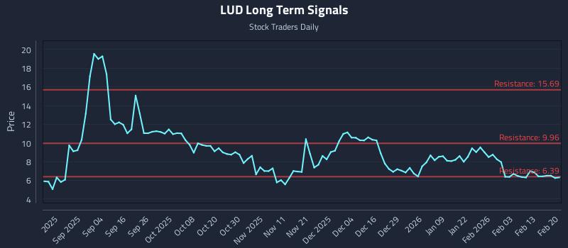 LUD Long Term Analysis for February 21 2026 LUD Long Term Analysis for February 21 2026
