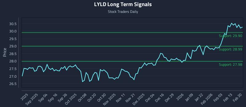 LYLD Long Term Analysis for February 21 2026