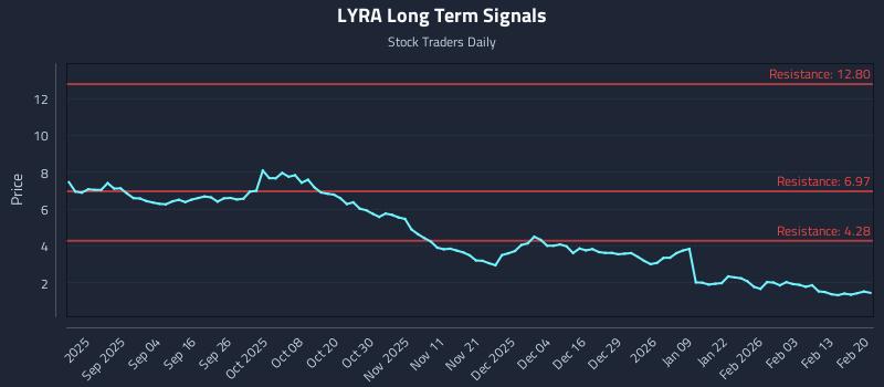 LYRA Long Term Analysis for February 21 2026