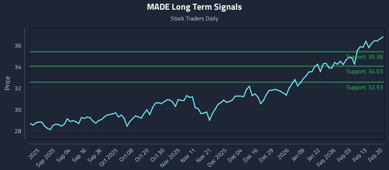 MADE Long Term Analysis for February 21 2026