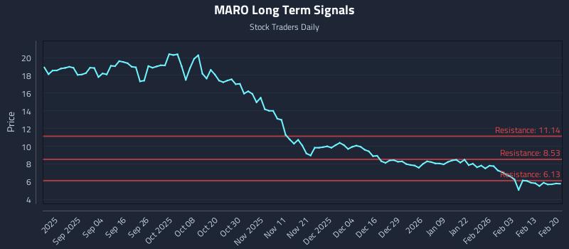 MARO Long Term Analysis for February 21 2026