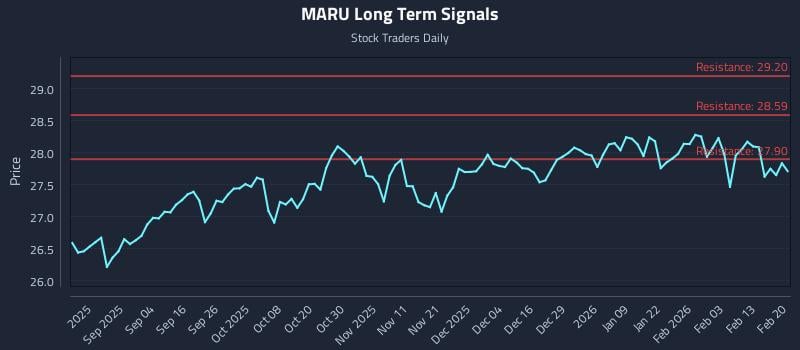 MARU Long Term Analysis for February 21 2026