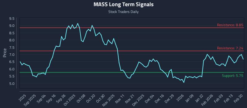 MASS Long Term Analysis for February 21 2026