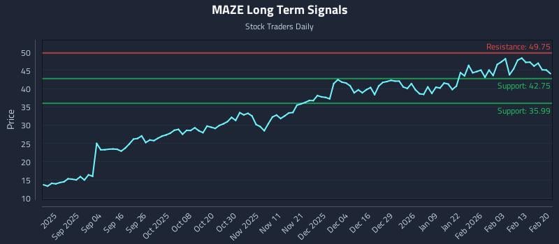 MAZE Long Term Analysis for February 21 2026