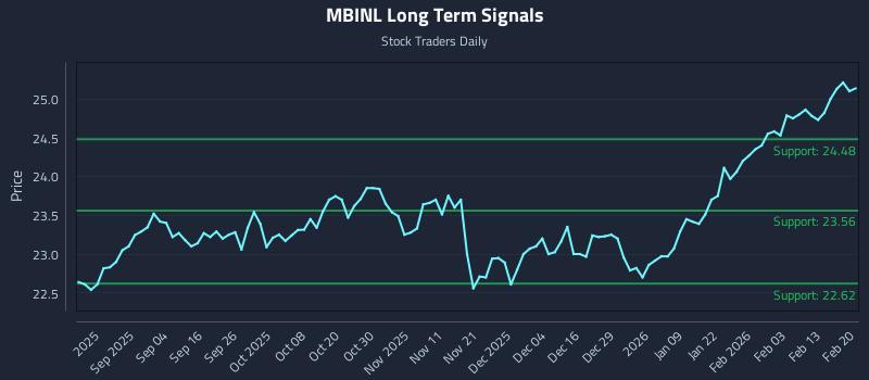 MBINL Long Term Analysis for February 21 2026 MBINL Long Term Analysis for February 21 2026
