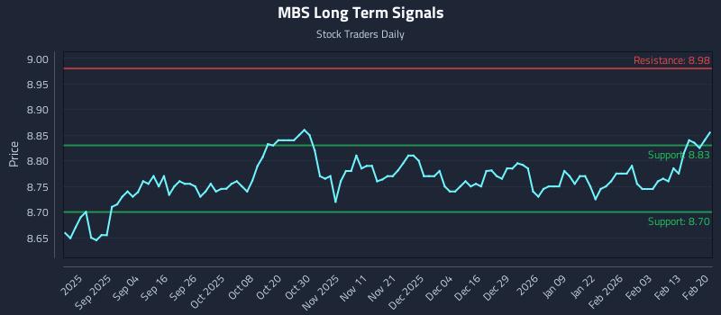 MBS Long Term Analysis for February 21 2026