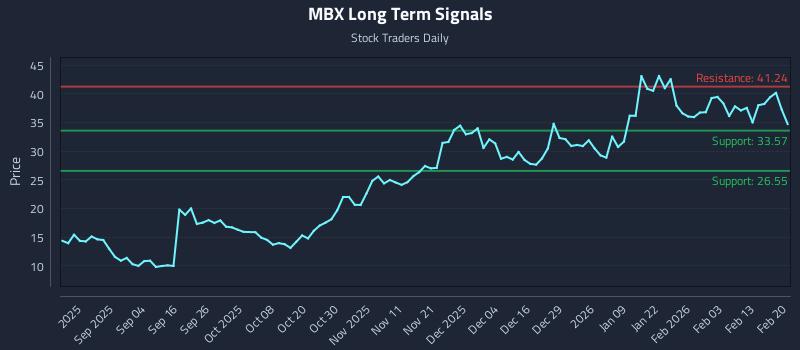 MBX Long Term Analysis for February 21 2026 MBX Long Term Analysis for February 21 2026