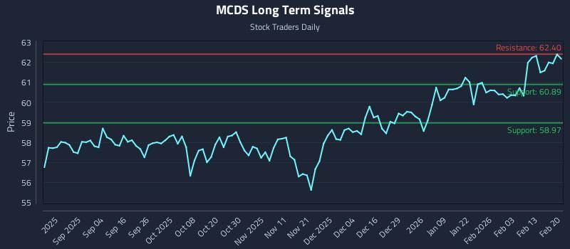 MCDS Long Term Analysis for February 21 2026 MCDS Long Term Analysis for February 21 2026