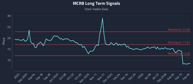 MCRB Long Term Analysis for February 21 2026 MCRB Long Term Analysis for February 21 2026