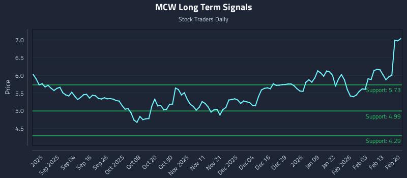 MCW Long Term Analysis for February 21 2026