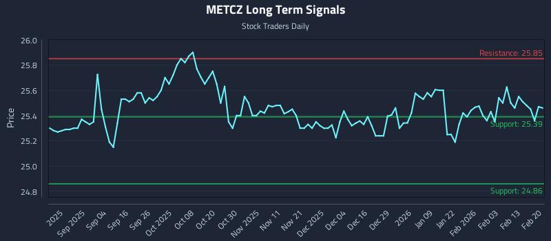 METCZ Long Term Analysis for February 21 2026