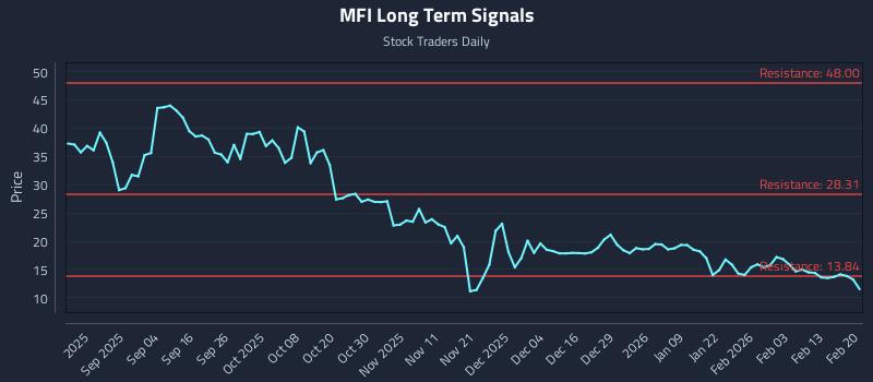 MFI Long Term Analysis for February 21 2026 MFI Long Term Analysis for February 21 2026