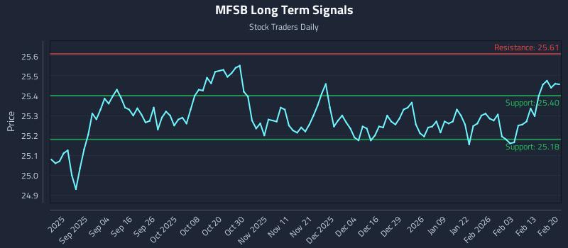 MFSB Long Term Analysis for February 21 2026