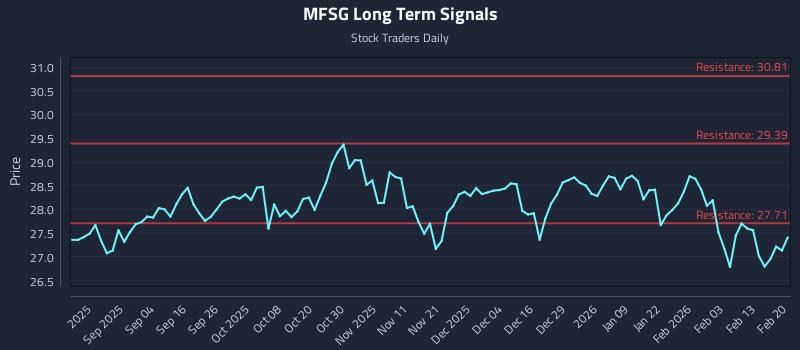 MFSG Long Term Analysis for February 21 2026