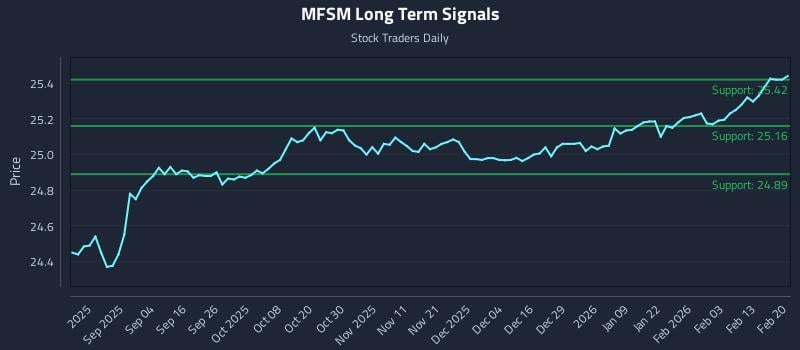 MFSM Long Term Analysis for February 21 2026
