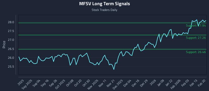 MFSV Long Term Analysis for February 21 2026