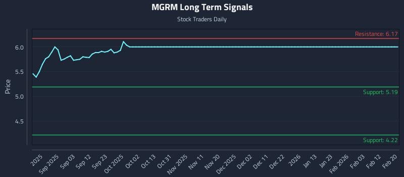 MGRM Long Term Analysis for February 21 2026 MGRM Long Term Analysis for February 21 2026