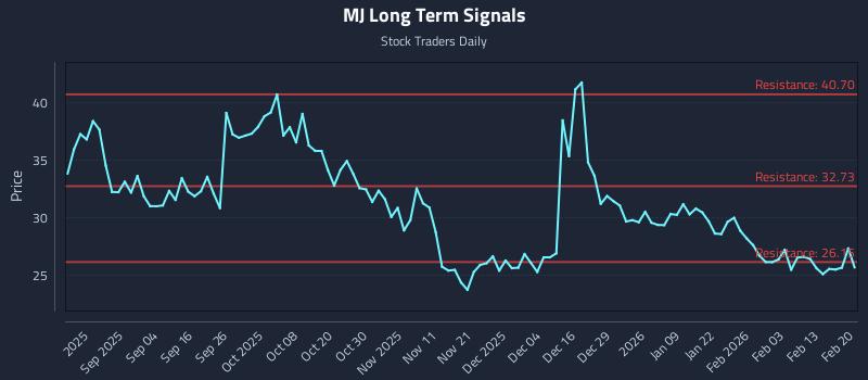 MJ Long Term Analysis for February 21 2026 MJ Long Term Analysis for February 21 2026