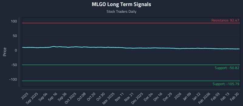 MLGO Long Term Analysis for February 21 2026 MLGO Long Term Analysis for February 21 2026