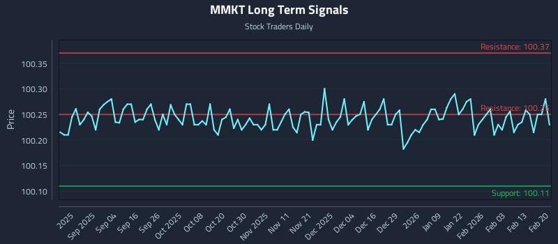 MMKT Long Term Analysis for February 21 2026