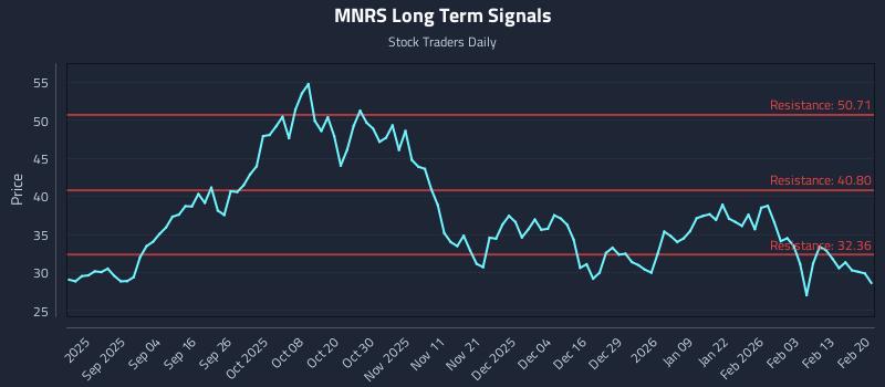MNRS Long Term Analysis for February 21 2026