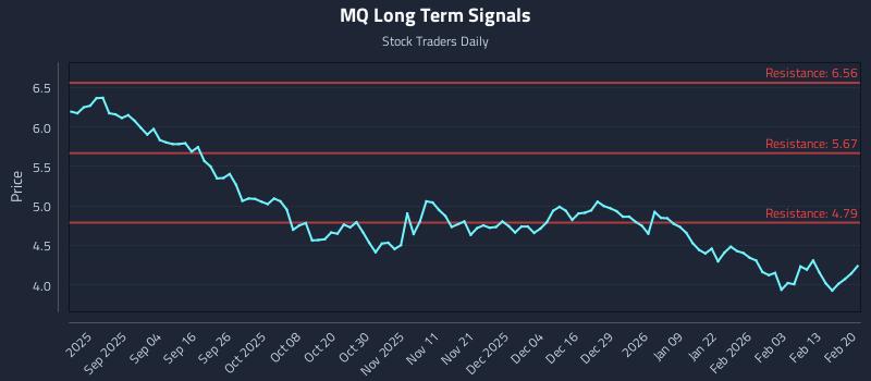 MQ Long Term Analysis for February 21 2026 MQ Long Term Analysis for February 21 2026