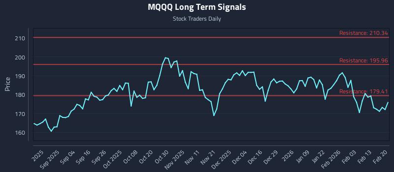 MQQQ Long Term Analysis for February 21 2026