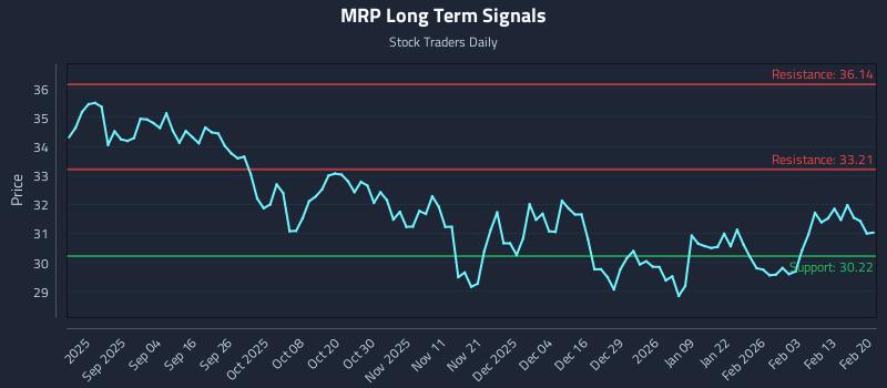 MRP Long Term Analysis for February 21 2026 MRP Long Term Analysis for February 21 2026