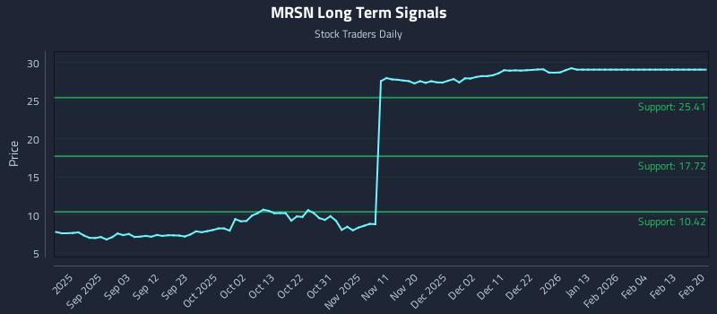MRSN Long Term Analysis for February 21 2026