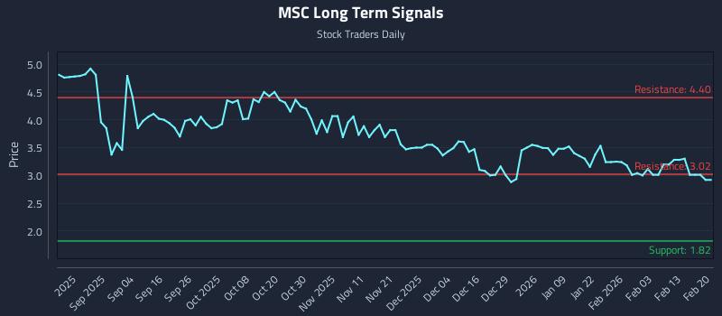 MSC Long Term Analysis for February 21 2026