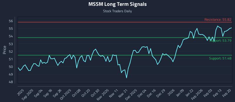 MSSM Long Term Analysis for February 21 2026 MSSM Long Term Analysis for February 21 2026