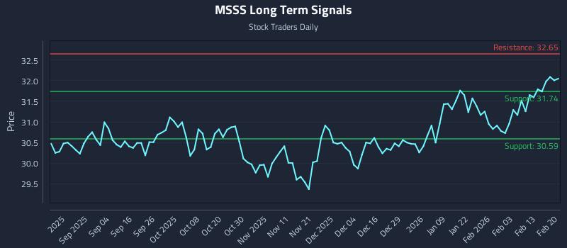MSSS Long Term Analysis for February 21 2026