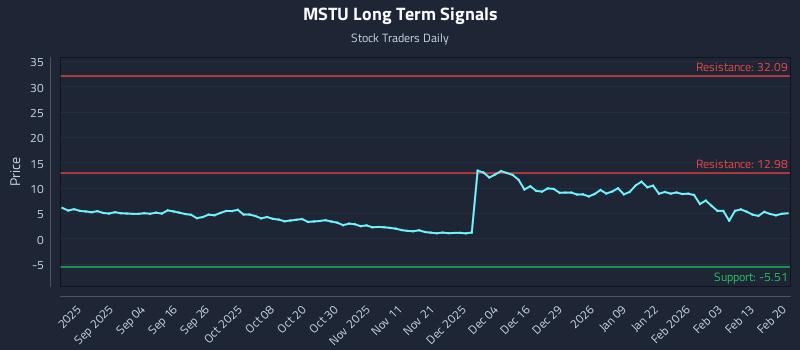 MSTU Long Term Analysis for February 21 2026 MSTU Long Term Analysis for February 21 2026