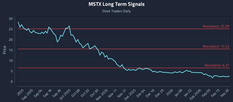 MSTX Long Term Analysis for February 21 2026