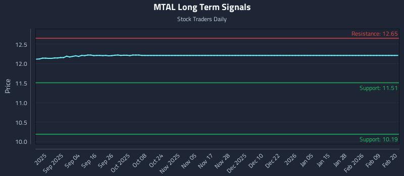 MTAL Long Term Analysis for February 21 2026