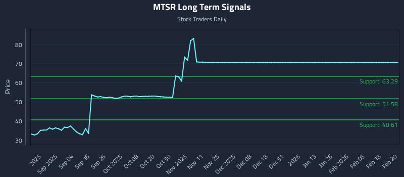 MTSR Long Term Analysis for February 21 2026