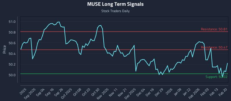 MUSE Long Term Analysis for February 21 2026 MUSE Long Term Analysis for February 21 2026
