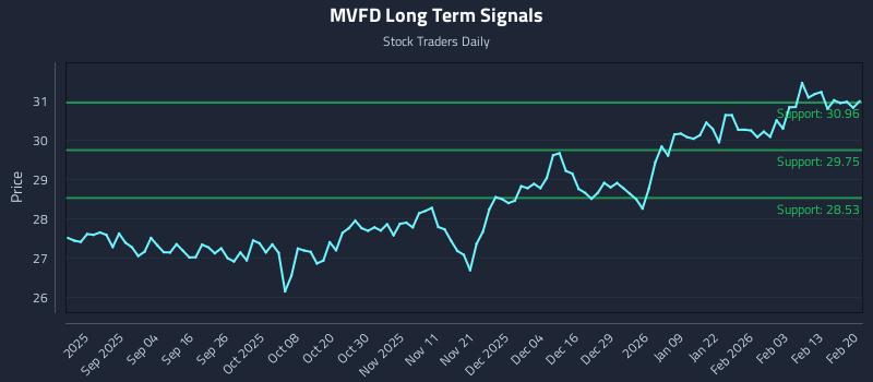 MVFD Long Term Analysis for February 21 2026